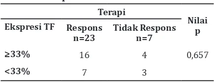 Tabel 3  Ekspresi TF berdasarkan Respons    Terapi