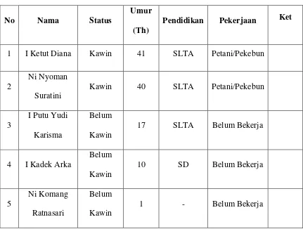 Tabel 1.1 Profil Keluarga Bapak I Kadek Sudarsana 