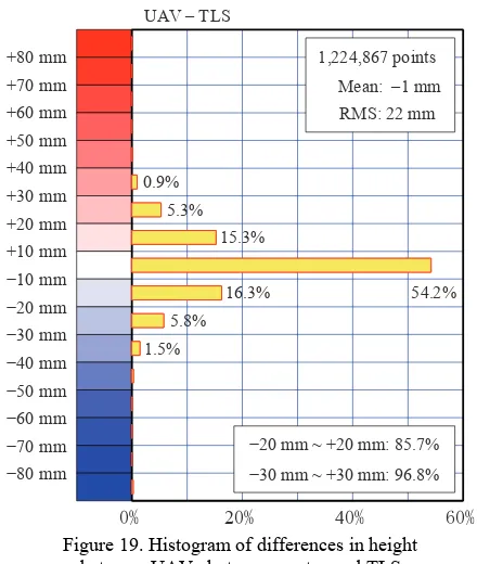 Figure 19. Histogram of differences in height  