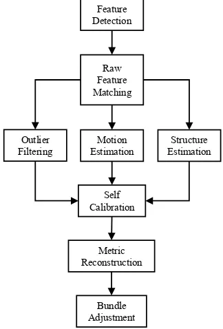 Figure 1. The Structure from Motion workﬂow
