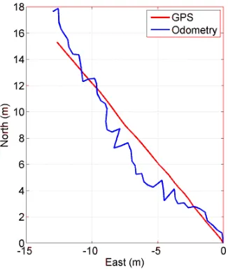 Figure 11. UAV trajectory estimated by radar-only odometry. GPS track is also shown for comparison