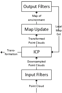 Figure 4. Processing pipeline of the ICP-Chain-Algorithm