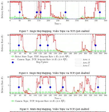 Figure 7. Single Hop Mapping, Video Topic via TCP, QoS enabled