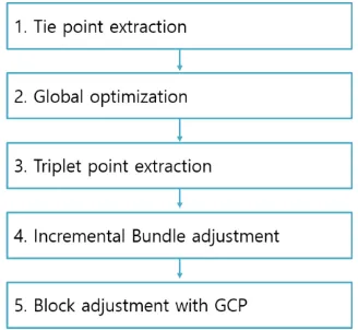 Figure 1. Flow chart for the operation that includes incremental bundle 