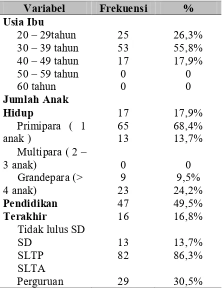 Tabel 2 Gambaran Karakteristik Orang Tua (Ibu) Anak Pra – Sekolah di BKB PAUD Kelurahan Serdang Kecamatan Kemayoran 