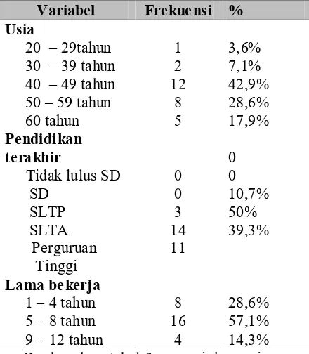 Tabel 3 Gambaran Karakteristik Guru PAUD di BKB PAUD Kelurahan Serdang Kecamatan Kemayoran 