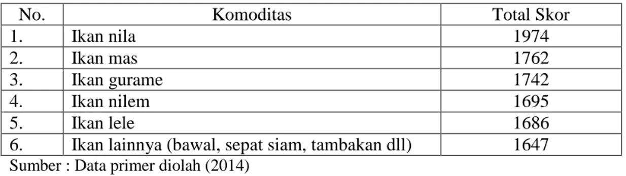 Tabel 4. Preferensi Konsumen Produk Ikan Air Tawar  Pasar Ikan Singaparna 