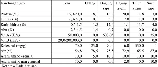 Tabel 1.  Perbandingan Nilai-nilai Gizi yang Terkandung dalam Beberapa Sumber                 Protein Hewani, Tahun 1999 