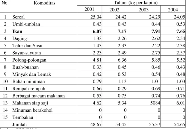 Tabel 2. Rata-rata Harian Konsumsi Protein per Kapita berdasarkan Komoditasnya  Tahun 2001, 2002, 2003, 2004 