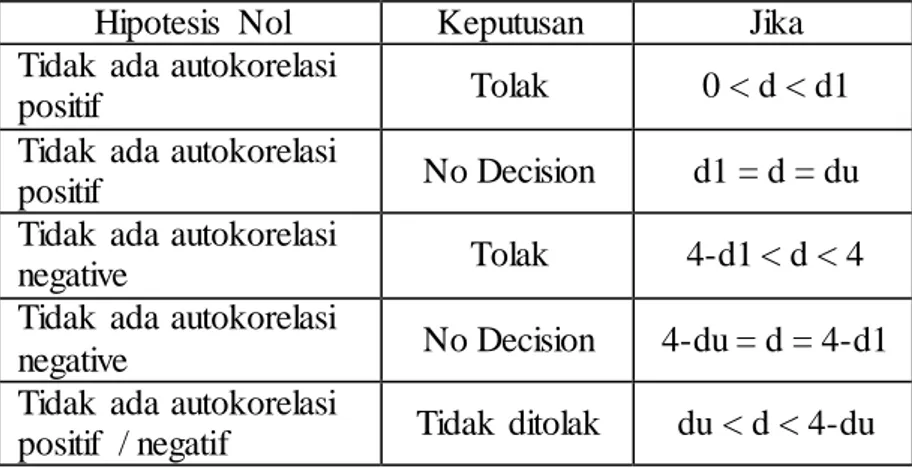 Tabel  3.1  Nilai  Durbin-Watson 