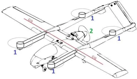 Figure 1. Sketch of a hybrid fixed-wing UAV with four vertical lift motors (1) and one pusher motor (2) for forward flight