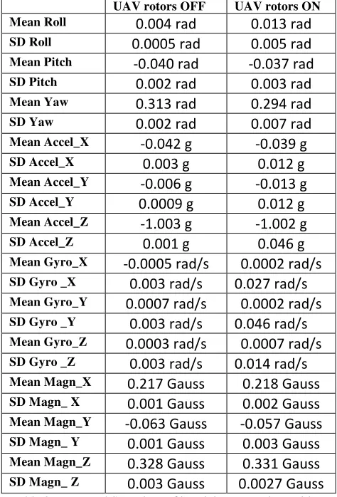 Table 2. Mean and SD values of inertial sensor values with UAV rotors off and on with static position 