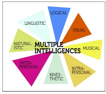Gambar 3: Delapan Jenis Kecerdasan dalam Multiple Intelligences