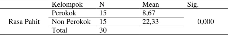 Tabel 4.2 Hasil uji Mann-Whitney test pada indikator rasa pahit 