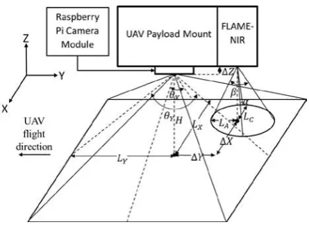 Figure 5. Side view of FLAME-NIR spectrometer and Raspberry Pi camera payload geometry