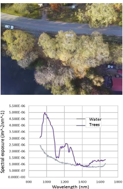 Figure 8. Spectral exposure of water based on the spectrometer’s footprint ellipse. 