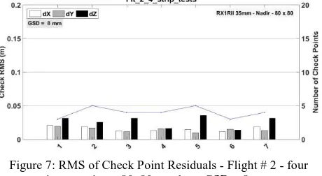 Figure 7: RMS of Check Point Residuals - Flight # 2 - four image strips -  80x80 overlap - GSD = 8 mm 