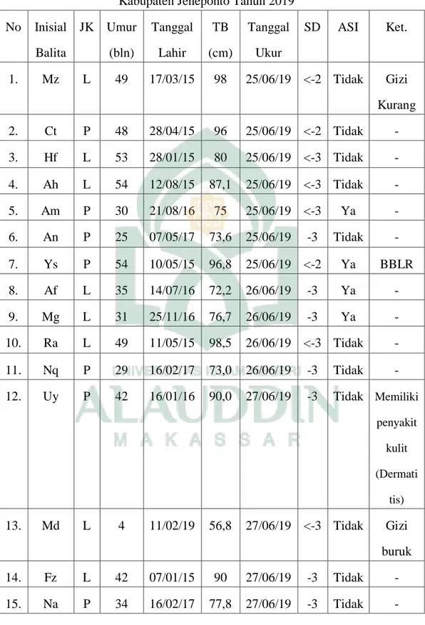 Tabel 4.2; Pencatatan Status Gizi Balita Stunting di Kecamatan Turatea  Kabupaten Jeneponto Tahun 2019 