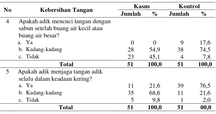 Tabel 4.5. Kategori Responden Berdasarkan Kebersihan Tangan Anak Usia Sekolah di Lubuk Pakam Kabupaten Deli Serdang Tahun 2013 