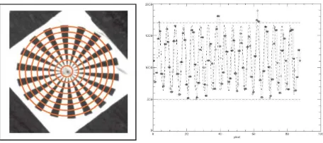 Figure 1. Designated test pattern Siemens star (left), radialmodulation analysis for one circle (right) (Reulke et al., 2004).