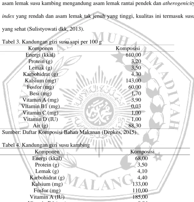 Tabel 3. Kandungan gizi susu sapi per 100 g 