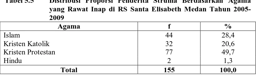 Tabel 5.5 Distribusi Proporsi Penderita Struma Berdasarkan Agama yang Rawat Inap di RS Santa Elisabeth Medan Tahun 2005-
