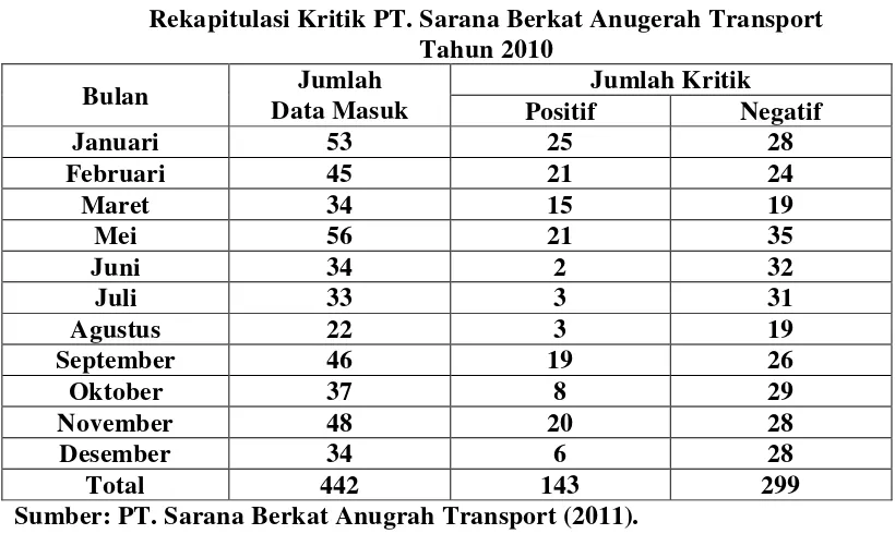Tabel 1.1 Rekapitulasi Kritik PT. Sarana Berkat Anugerah Transport 