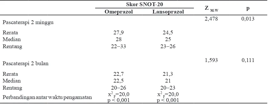 Tabel 5 Perbandingan Relux Finding Score, Relux Symptom Index, Sino-Nasal Outcome Test-20 Kelompok Perlakuan Omeprazol dengan Lansoprazol