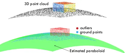 Figure 2. Ground detection with robust paraboloid ﬁtting. A toyexample with synthetic datapoints on a paraboloid and points on a box lying on top of it(colored for visualization purpose)