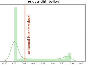 Figure 3. The distribution of the residuals computed w.r.t. theparaboloid estimated from LMedS on the toy example of Figure2, together with the inlier threshold (red line) obtained via For-ward Search.