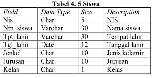 Tabel 4. 5 Siswa Size 5 