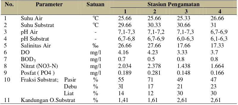 Tabel 4.1 Nilai Rata-rata Parameter Fisik-Kimia Perairan Pada Masing-masing Stasiun di Perairan Estuaria Mangrove Belawan