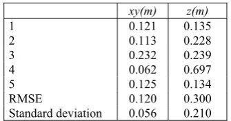 Table 4. Accuracy validation of UAV height 25m 