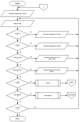 Gambar 4.3 Flowchart Halaman Utama (Home) 