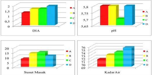 Gambar 2. Grafik hasil nilai kualitas daging babi bali dengan perlakunan berbeda  pada pemberian ekstrak kunyit pada ransum