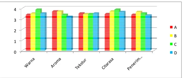 Gambar 1. Grafik hasil uji organoleptik  dagingbabi bali dengan perlakunan berbeda  pada pemberian ekstrak kunyit pada ransum