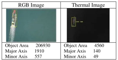 Figure 13. Comparison of characteristics for same ship mapped on RGB image (left), thermal image (middle), same ship without ship wake (right)