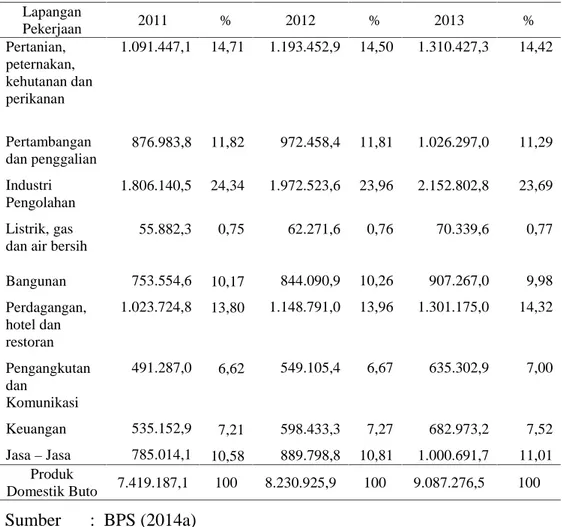 Tabel 1. Produk Domestik Bruto (PDB) Indonesia menurut lapangan usaha, tahun 2011 - 2013 (Miliar Rupiah)