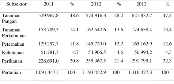 Tabel 2. Produk Domestik Bruto Indonesia menurut berbagai subsektor pertanian, tahun 2011 – 2013 (miliar rupiah)