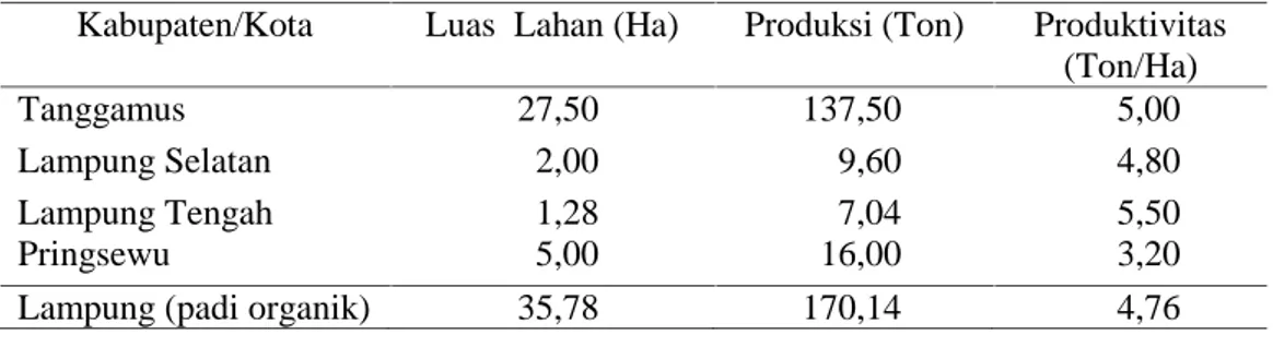 Tabel 4. Luas lahan, produksi, dan produktivitas padi organik di Provinsi Lampung, tahun 2014