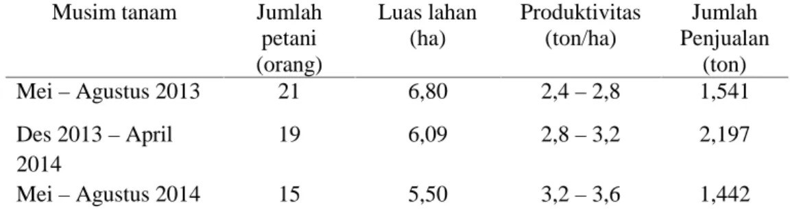 Tabel 5. Jumlah petani pembudidaya, luas lahan, produktivitas, dan penjualan beras organik per musim tanam di Kecamatan Pringsewu