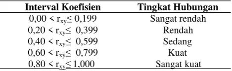 Tabel 3. Pedoman Interpretasi Koefisien Korelasi19