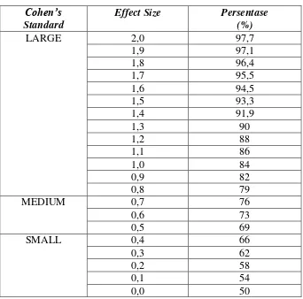 Interpretasi Nilai Tabel 3.1 Cohen’s d 