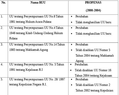 Tabel di bawah ini merupakan daftar RUU berdasarkan Propenas 2000-2004, menjelaskan tentang terwujud atau tidaknya RUU  menjadi UU.