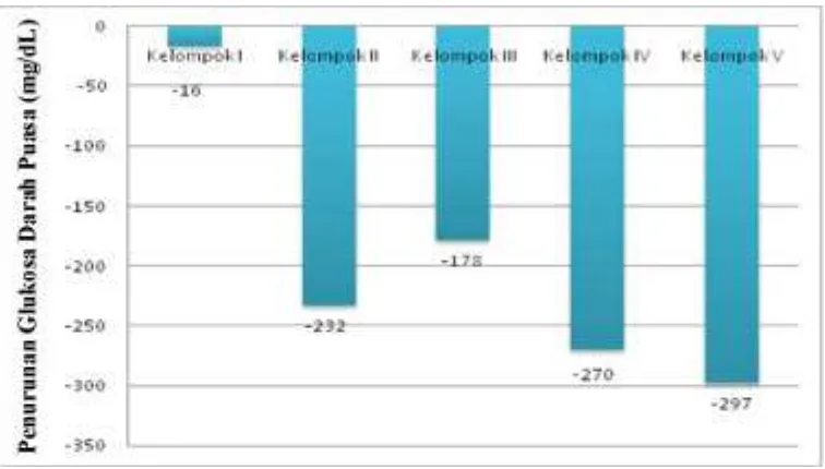 Gambar 2 Distribusi Penurunan Kadar Glukosa Darah Puasa/GDP Rata-rata (mg/dL) setelah Perlakuan Selama 14 Hari