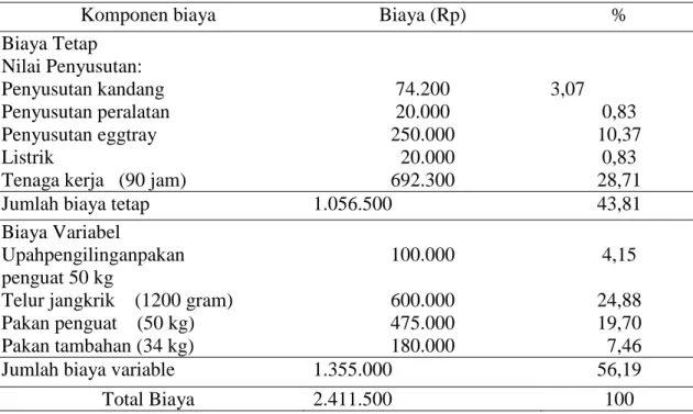 Tabel 2. Biaya Operasional usaha budidaya ternak jangkrik per periode (30hari) dengan  skala 1200 gram telur jangkrik