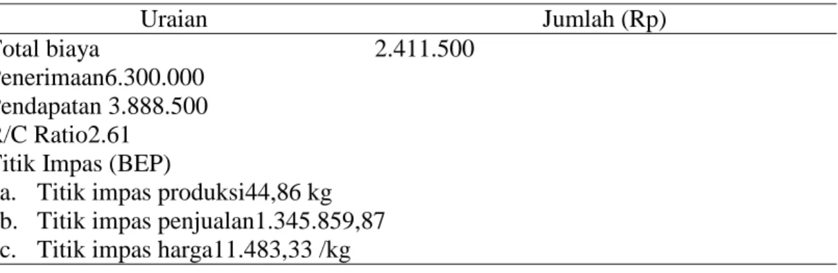Tabel  3.  Total  biaya,  Pendapatan  dan  penerimaan  usaha  budidaya  ternak  jangkrik  dengan skala1200 gram/periode telur jangkrik  