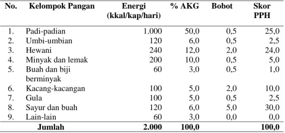 Tabel 3. Susunan Pola Pangan Harapan (PPH) Standar  No.  Kelompok Pangan  Energi 