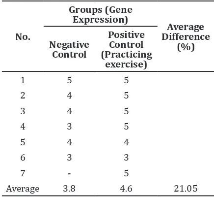 Table 1 NR2B Gene Expressions in Negative and Positive Control Groups