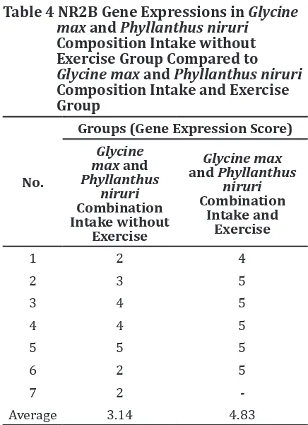 Table 4 NR2B Gene Expressions in Glycine max and Phyllanthus niruri 